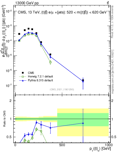 Plot of top.pt in 13000 GeV pp collisions