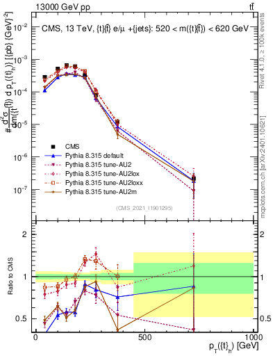 Plot of top.pt in 13000 GeV pp collisions