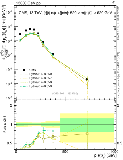 Plot of top.pt in 13000 GeV pp collisions