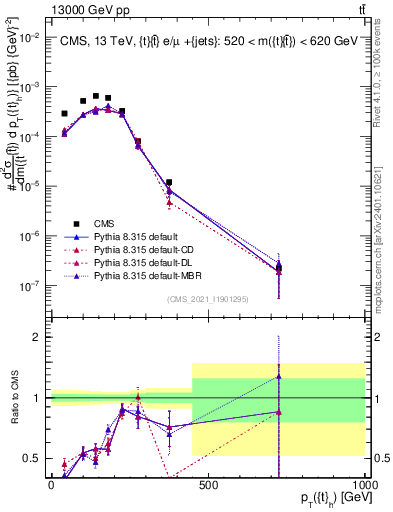 Plot of top.pt in 13000 GeV pp collisions
