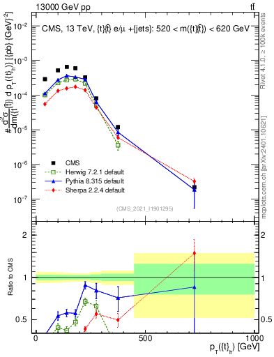 Plot of top.pt in 13000 GeV pp collisions