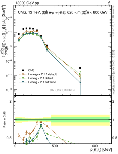 Plot of top.pt in 13000 GeV pp collisions