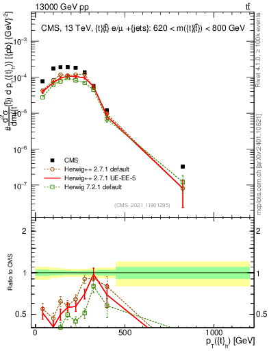 Plot of top.pt in 13000 GeV pp collisions