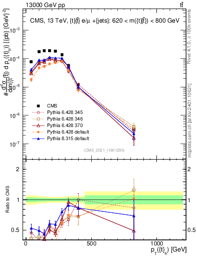 Plot of top.pt in 13000 GeV pp collisions