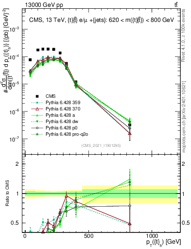 Plot of top.pt in 13000 GeV pp collisions