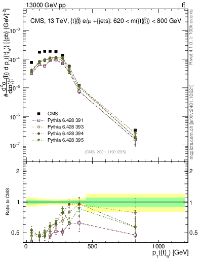 Plot of top.pt in 13000 GeV pp collisions