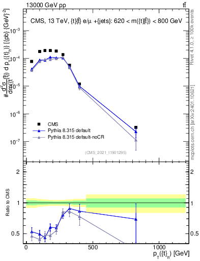 Plot of top.pt in 13000 GeV pp collisions