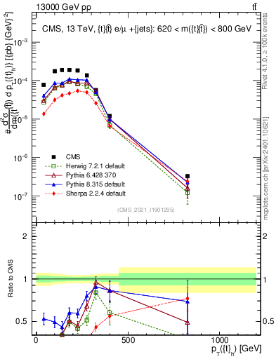 Plot of top.pt in 13000 GeV pp collisions