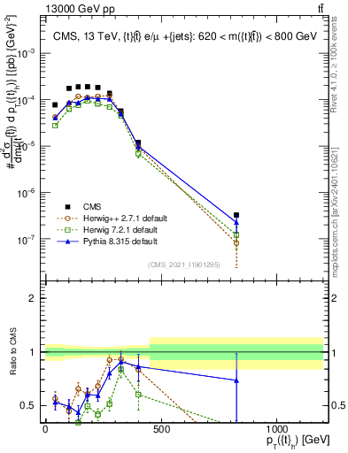 Plot of top.pt in 13000 GeV pp collisions