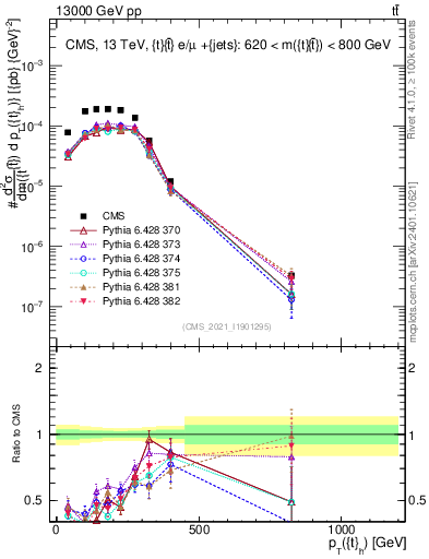 Plot of top.pt in 13000 GeV pp collisions