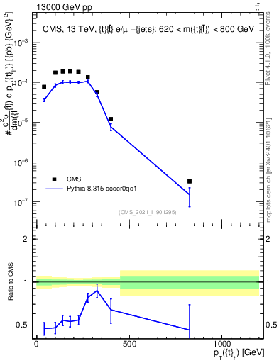 Plot of top.pt in 13000 GeV pp collisions