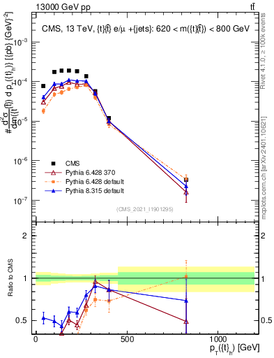 Plot of top.pt in 13000 GeV pp collisions