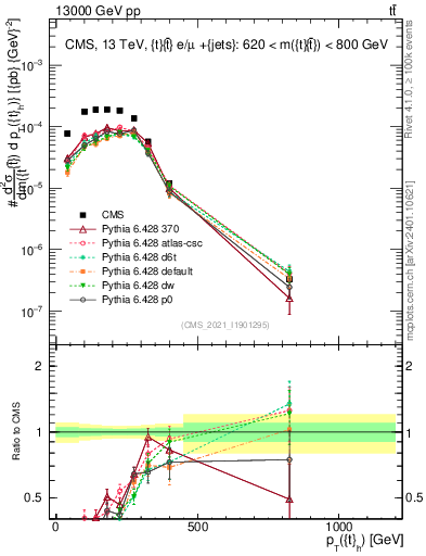 Plot of top.pt in 13000 GeV pp collisions