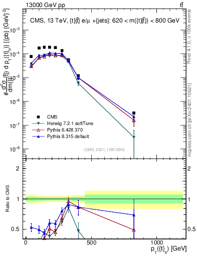 Plot of top.pt in 13000 GeV pp collisions
