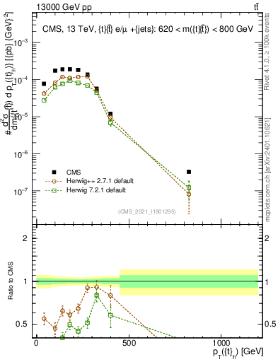 Plot of top.pt in 13000 GeV pp collisions