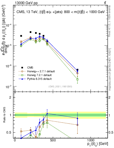 Plot of top.pt in 13000 GeV pp collisions