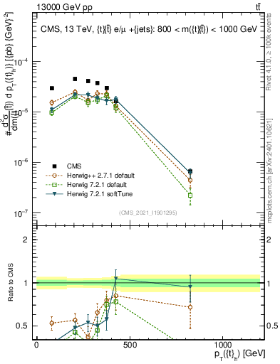 Plot of top.pt in 13000 GeV pp collisions
