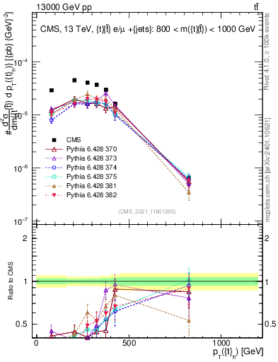 Plot of top.pt in 13000 GeV pp collisions