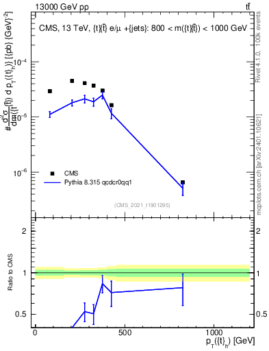 Plot of top.pt in 13000 GeV pp collisions