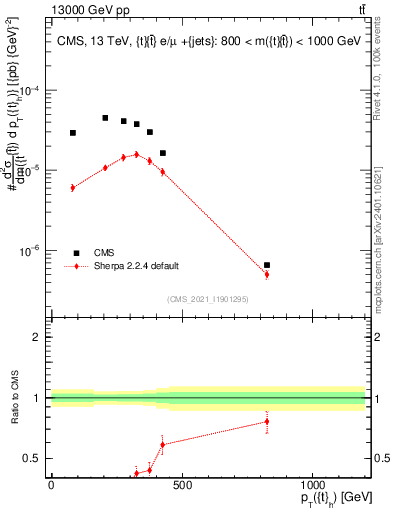 Plot of top.pt in 13000 GeV pp collisions