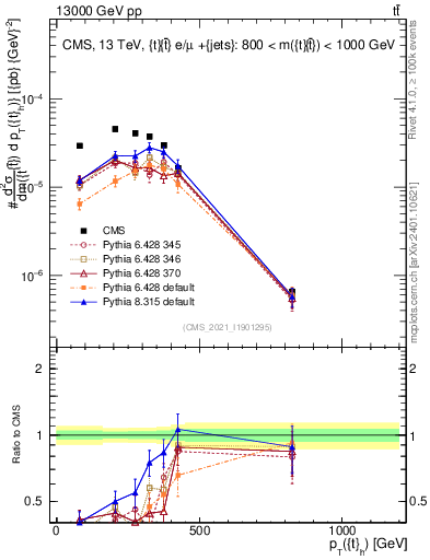 Plot of top.pt in 13000 GeV pp collisions