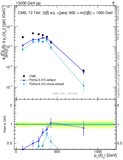 Plot of top.pt in 13000 GeV pp collisions