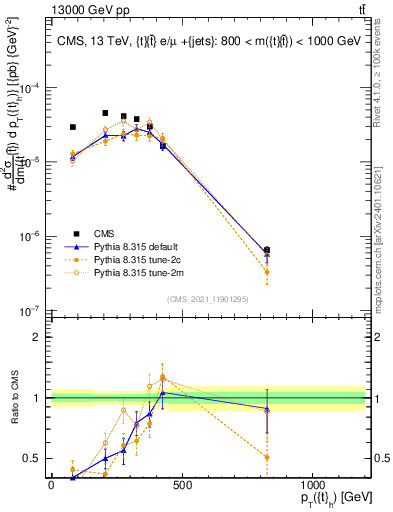 Plot of top.pt in 13000 GeV pp collisions