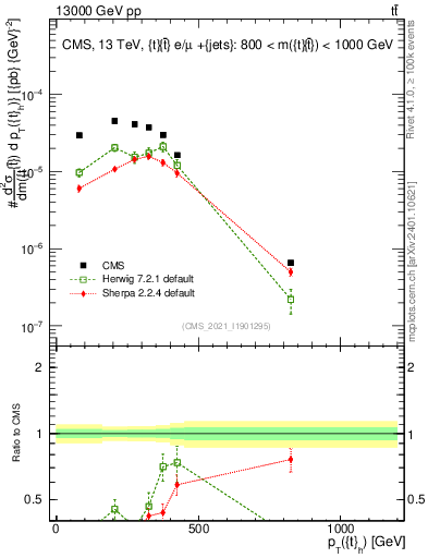 Plot of top.pt in 13000 GeV pp collisions