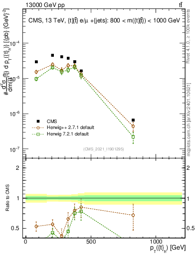Plot of top.pt in 13000 GeV pp collisions
