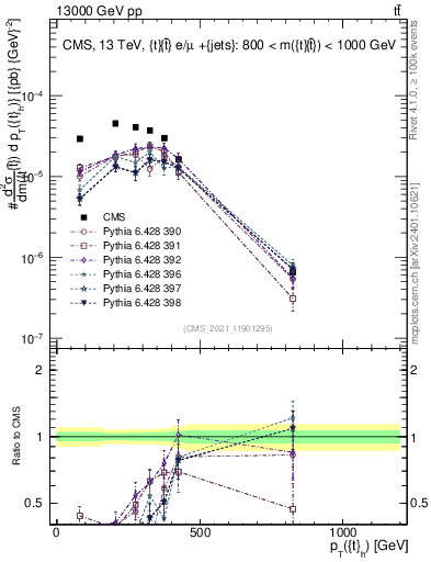 Plot of top.pt in 13000 GeV pp collisions