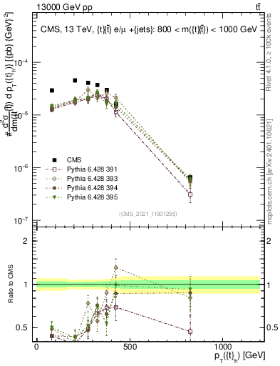 Plot of top.pt in 13000 GeV pp collisions