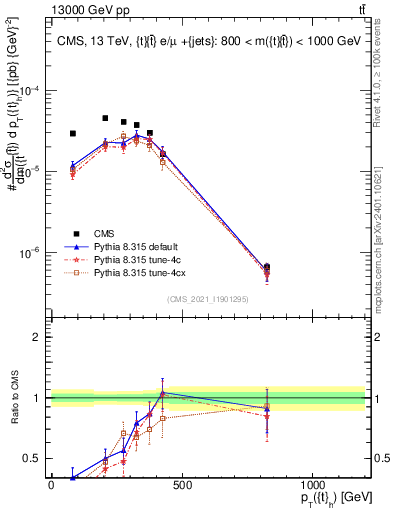 Plot of top.pt in 13000 GeV pp collisions