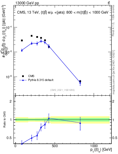 Plot of top.pt in 13000 GeV pp collisions
