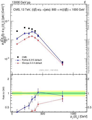 Plot of top.pt in 13000 GeV pp collisions