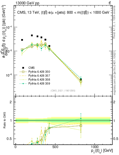 Plot of top.pt in 13000 GeV pp collisions