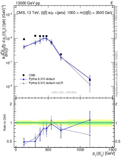 Plot of top.pt in 13000 GeV pp collisions