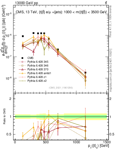 Plot of top.pt in 13000 GeV pp collisions