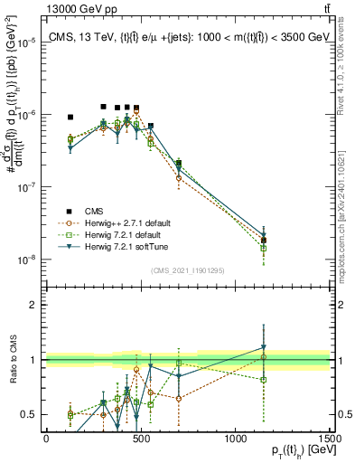 Plot of top.pt in 13000 GeV pp collisions