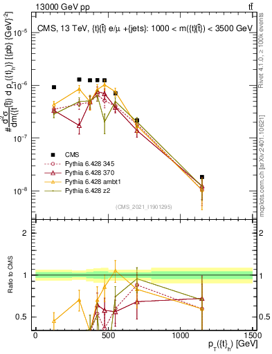 Plot of top.pt in 13000 GeV pp collisions