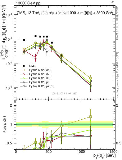 Plot of top.pt in 13000 GeV pp collisions