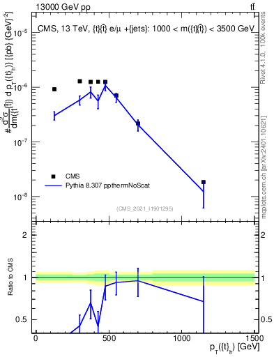Plot of top.pt in 13000 GeV pp collisions