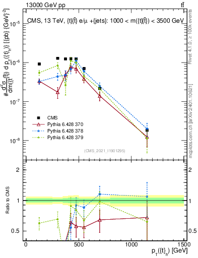 Plot of top.pt in 13000 GeV pp collisions