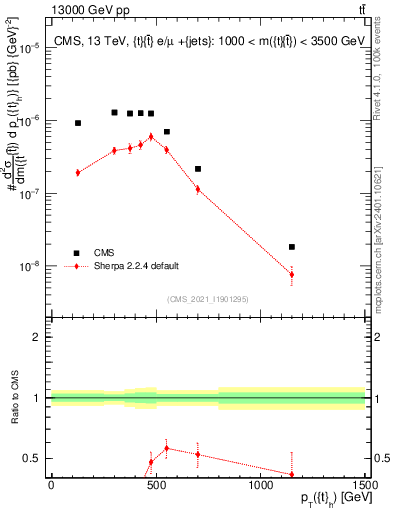 Plot of top.pt in 13000 GeV pp collisions