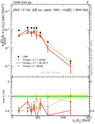 Plot of top.pt in 13000 GeV pp collisions