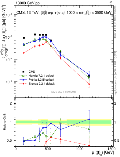 Plot of top.pt in 13000 GeV pp collisions
