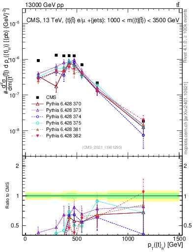 Plot of top.pt in 13000 GeV pp collisions