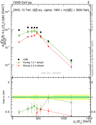 Plot of top.pt in 13000 GeV pp collisions