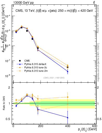 Plot of top.pt in 13000 GeV pp collisions