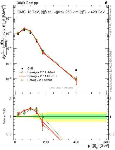 Plot of top.pt in 13000 GeV pp collisions