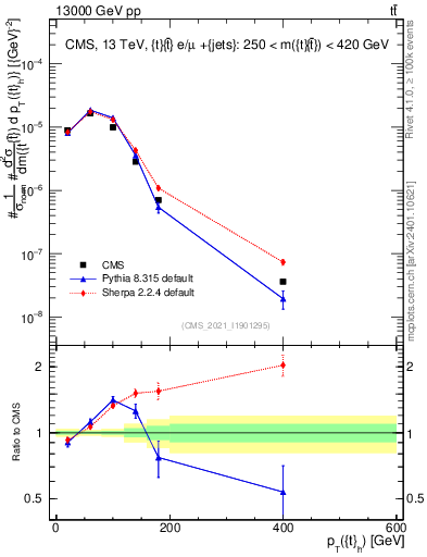 Plot of top.pt in 13000 GeV pp collisions